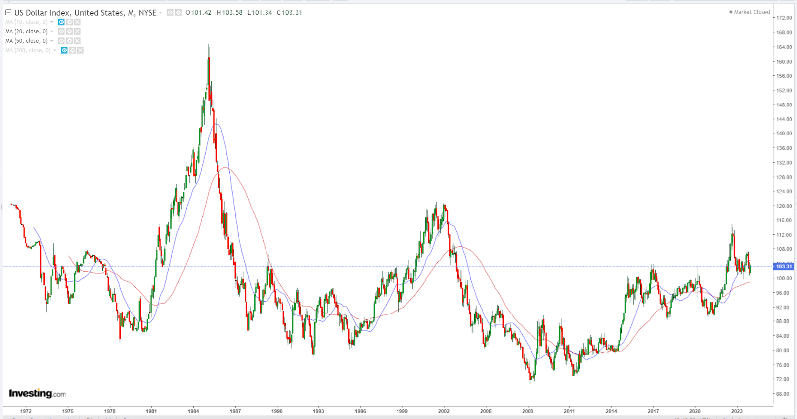 dxy-dollar-index