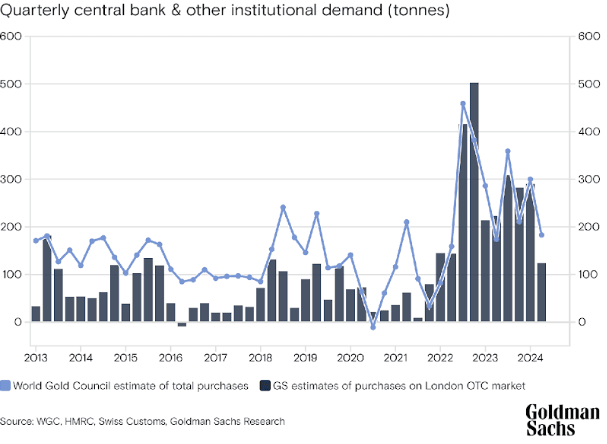 WGC, HMRC, Swiss Customs, Goldman Sach Research