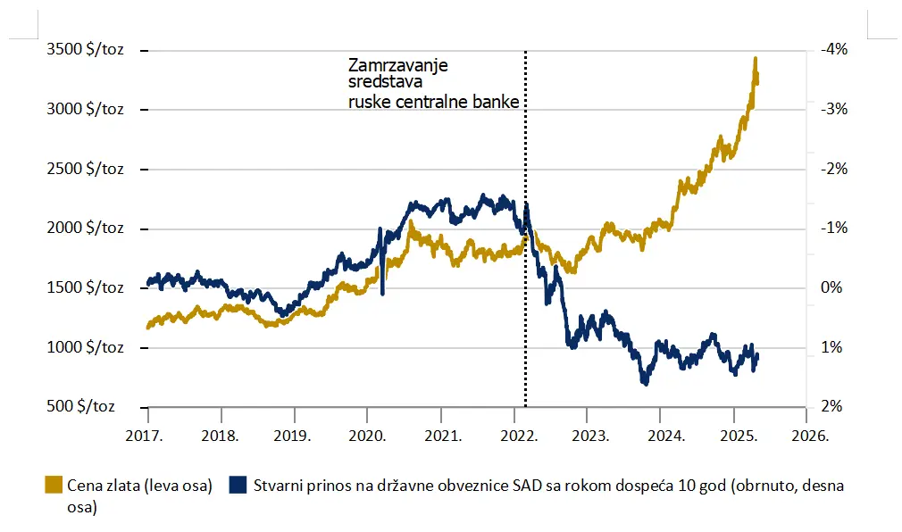Kretanje cene zlata i realnog prinosa na desetogodišnje američke državne obveznice od 2017. do 2026, uz obrnuto prikazanu osu prinosa koja pokazuje negativnu korelaciju.